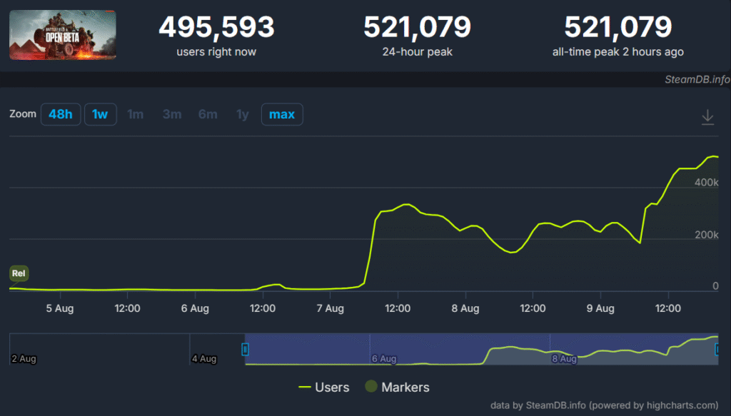 Contador de jogadores simultâneos de Battlefield 6 na steam